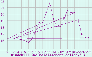 Courbe du refroidissement olien pour Ile du Levant (83)
