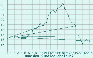 Courbe de l'humidex pour Guernesey (UK)