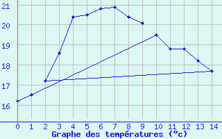 Courbe de tempratures pour Shimonoseki