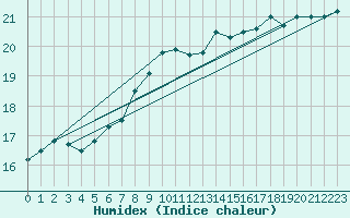 Courbe de l'humidex pour Lauwersoog Aws