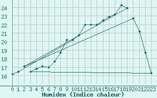 Courbe de l'humidex pour Pontoise - Cormeilles (95)