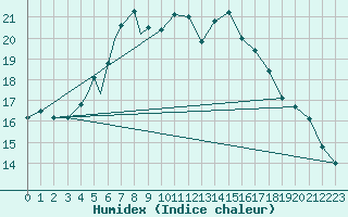 Courbe de l'humidex pour Sogndal / Haukasen