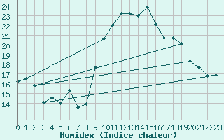 Courbe de l'humidex pour Toulon (83)