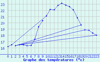 Courbe de tempratures pour Calvi (2B)