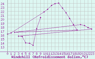 Courbe du refroidissement olien pour Robbia