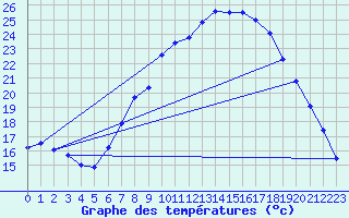 Courbe de tempratures pour Schpfheim