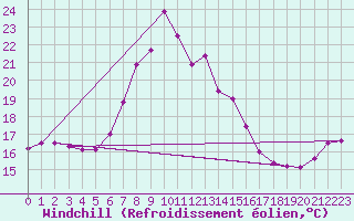 Courbe du refroidissement olien pour Mara