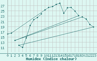 Courbe de l'humidex pour Straubing