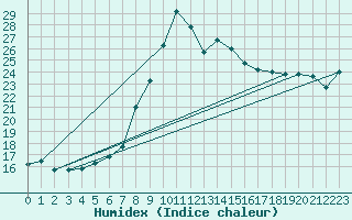 Courbe de l'humidex pour Baruth
