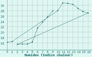 Courbe de l'humidex pour Feistritz Ob Bleiburg