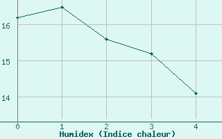 Courbe de l'humidex pour Doissat (24)