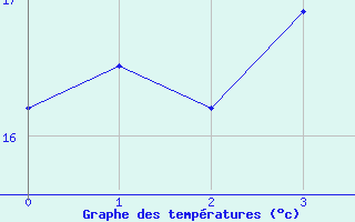 Courbe de tempratures pour Hohe Wand / Hochkogelhaus