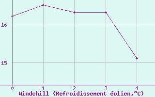 Courbe du refroidissement olien pour Vevey