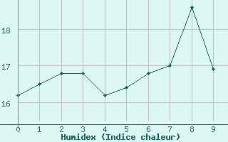 Courbe de l'humidex pour Fedje