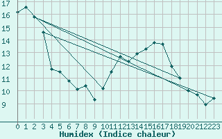 Courbe de l'humidex pour Malbosc (07)