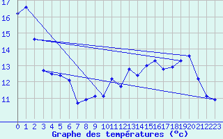 Courbe de tempratures pour Ambrieu (01)