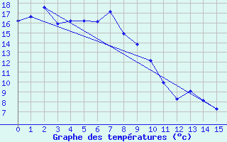 Courbe de tempratures pour Olympic Dam