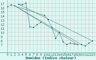 Courbe de l'humidex pour Saelices El Chico