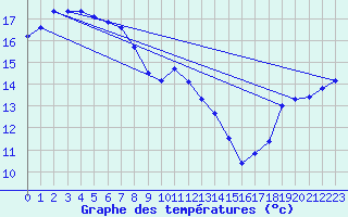 Courbe de tempratures pour Geelong Airport Aws
