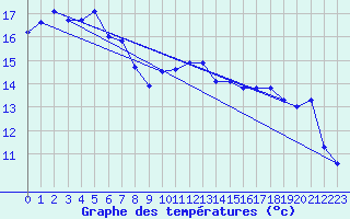 Courbe de tempratures pour Kleine-Brogel (Be)