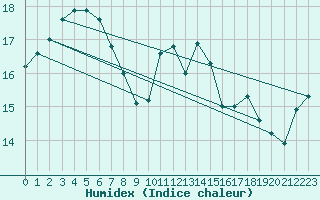 Courbe de l'humidex pour Lisbonne (Po)
