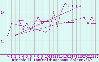 Courbe du refroidissement olien pour Roujan (34)