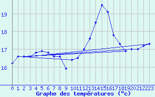 Courbe de tempratures pour Vliermaal-Kortessem (Be)