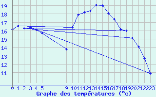 Courbe de tempratures pour Vias (34)