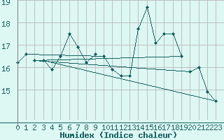 Courbe de l'humidex pour Ouessant (29)