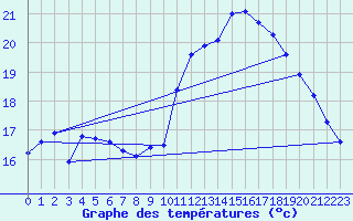 Courbe de tempratures pour Gera-Leumnitz