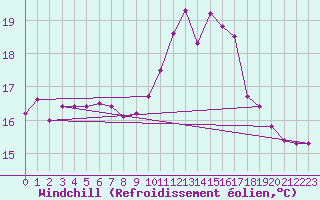 Courbe du refroidissement olien pour Biarritz (64)