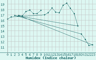 Courbe de l'humidex pour Siedlce