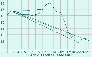 Courbe de l'humidex pour De Bilt (PB)