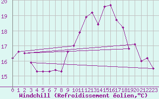 Courbe du refroidissement olien pour Saint-Georges-d