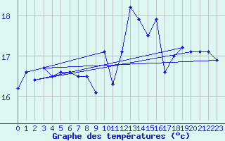 Courbe de tempratures pour Le Talut - Belle-Ile (56)