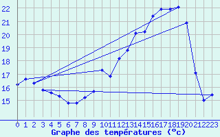 Courbe de tempratures pour Charleville-Mzires (08)