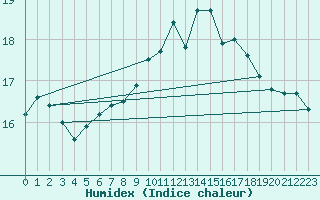 Courbe de l'humidex pour Saint Catherine's Point