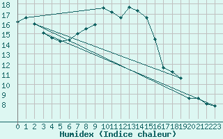 Courbe de l'humidex pour Mhleberg