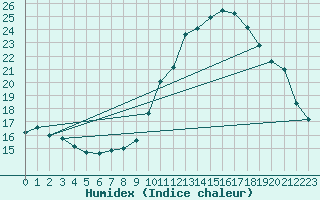 Courbe de l'humidex pour Villarzel (Sw)