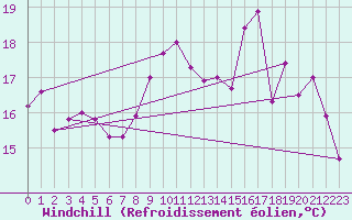 Courbe du refroidissement olien pour Dieppe (76)