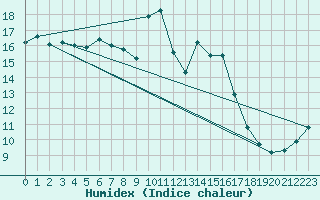 Courbe de l'humidex pour Puissalicon (34)