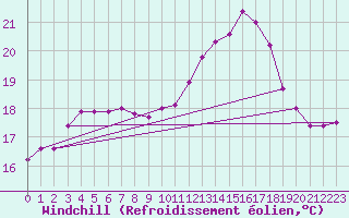 Courbe du refroidissement olien pour Cap Ferret (33)