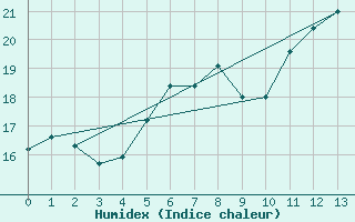 Courbe de l'humidex pour Wels / Schleissheim