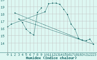 Courbe de l'humidex pour Sa Pobla