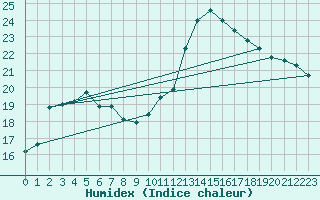 Courbe de l'humidex pour La Rochelle - Aerodrome (17)