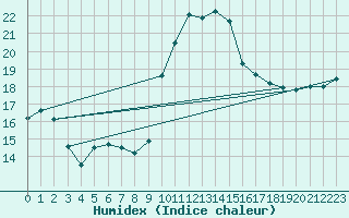 Courbe de l'humidex pour Salon-de-Provence (13)