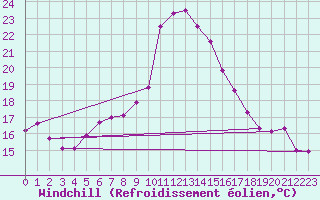 Courbe du refroidissement olien pour Tekirdag