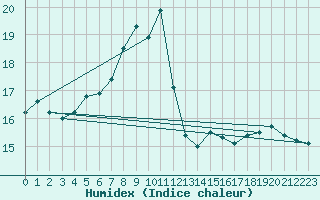 Courbe de l'humidex pour As