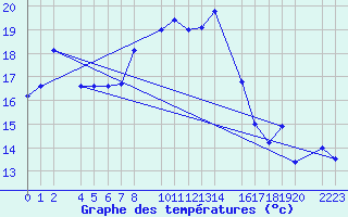 Courbe de tempratures pour guilas