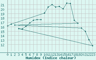 Courbe de l'humidex pour Aix-en-Provence (13)